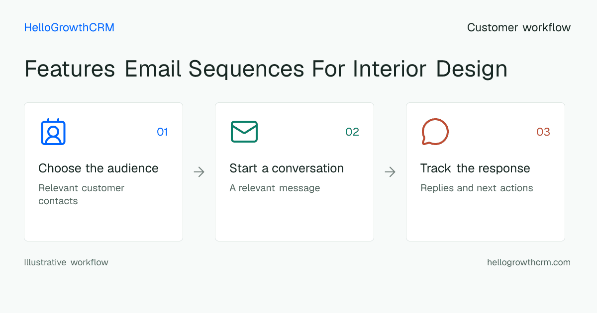 Customer workflow illustration for features email sequences for interior design