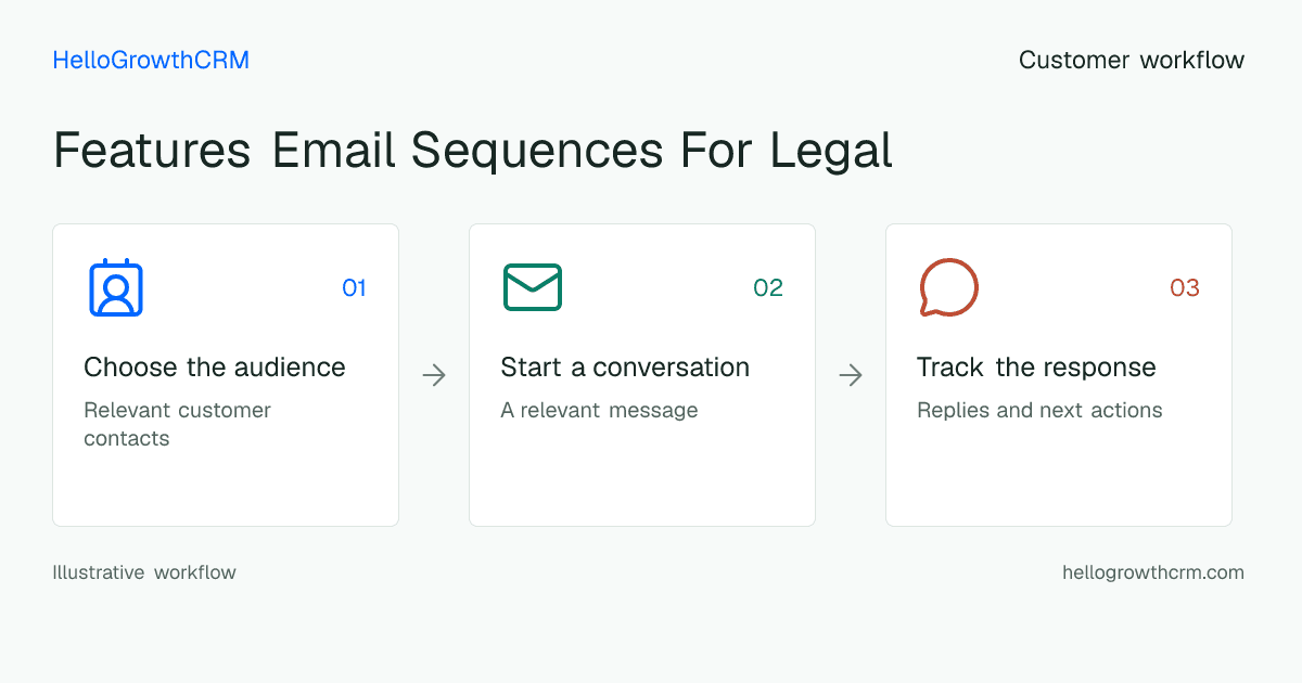 Customer workflow illustration for features email sequences for legal