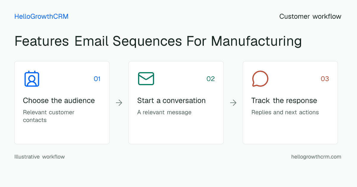 Customer workflow illustration for features email sequences for manufacturing