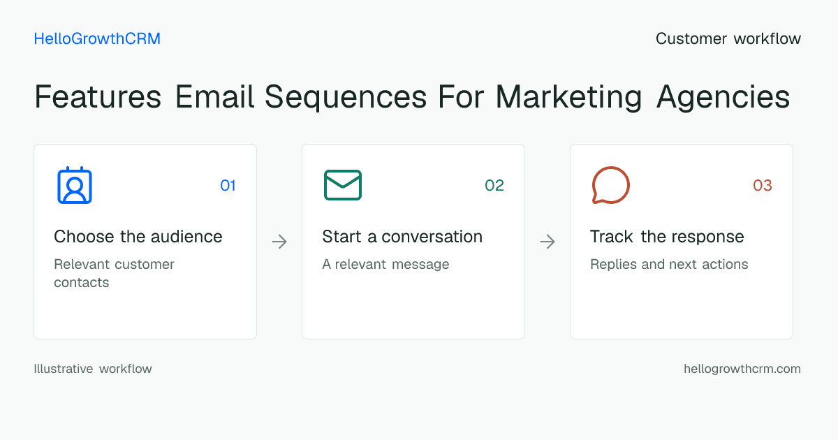 Customer workflow illustration for features email sequences for marketing agencies