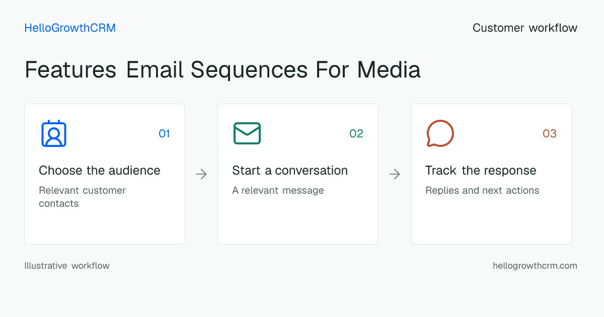 Customer workflow illustration for features email sequences for media