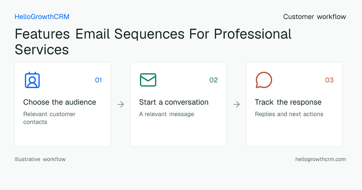 Customer workflow illustration for features email sequences for professional services