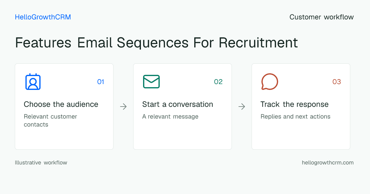Customer workflow illustration for features email sequences for recruitment