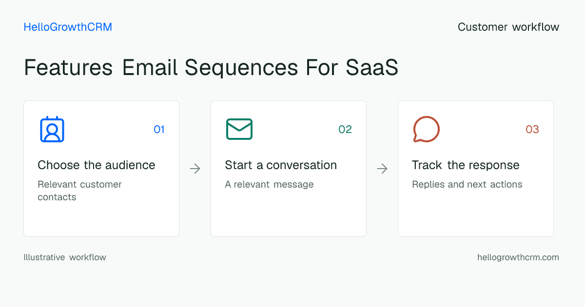 Customer workflow illustration for features email sequences for saas