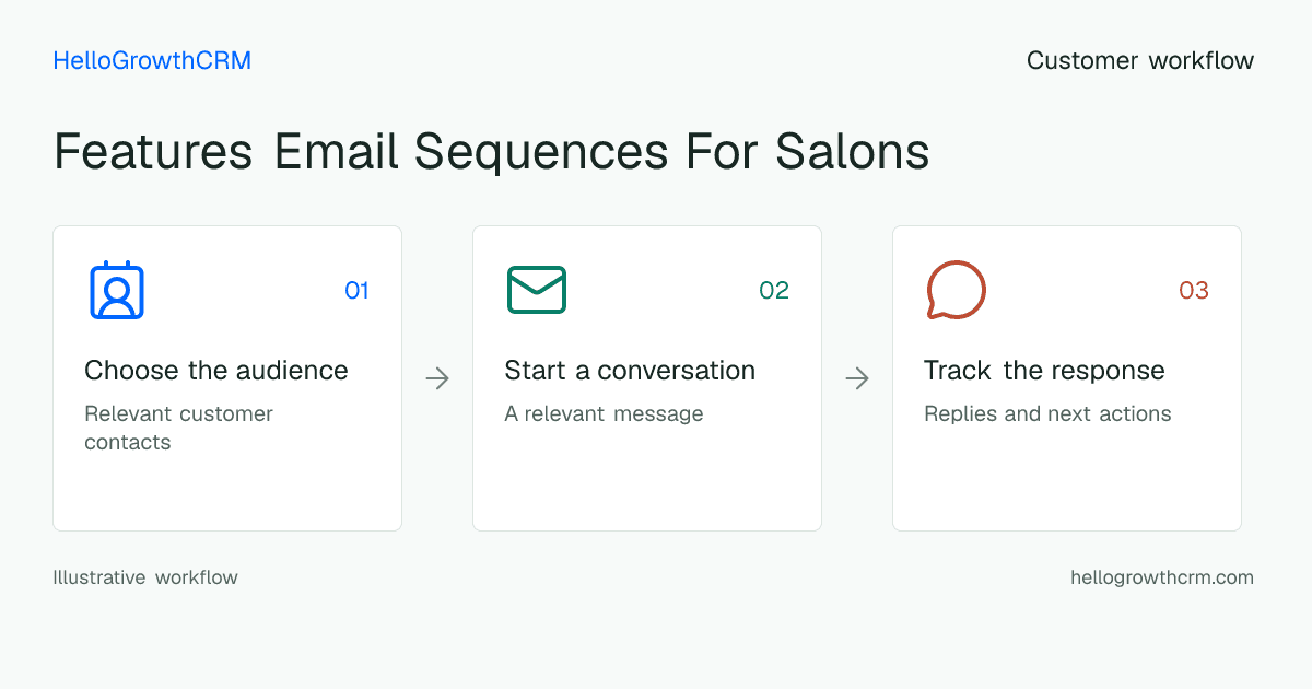 Customer workflow illustration for features email sequences for salons