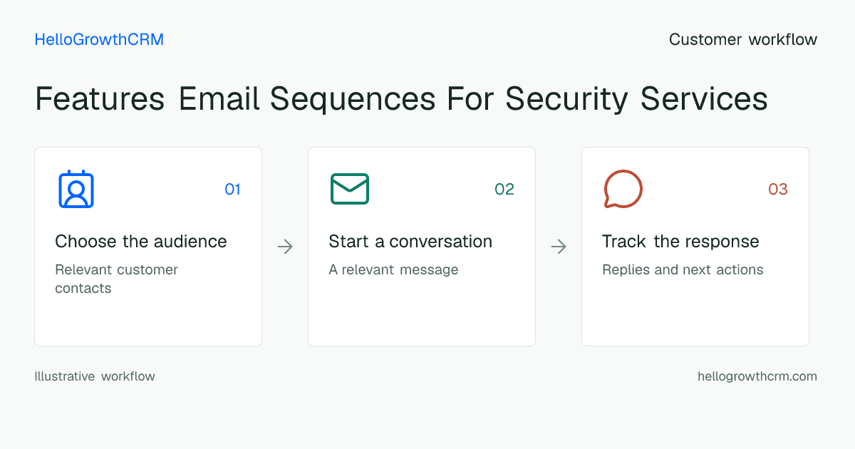 Customer workflow illustration for features email sequences for security services