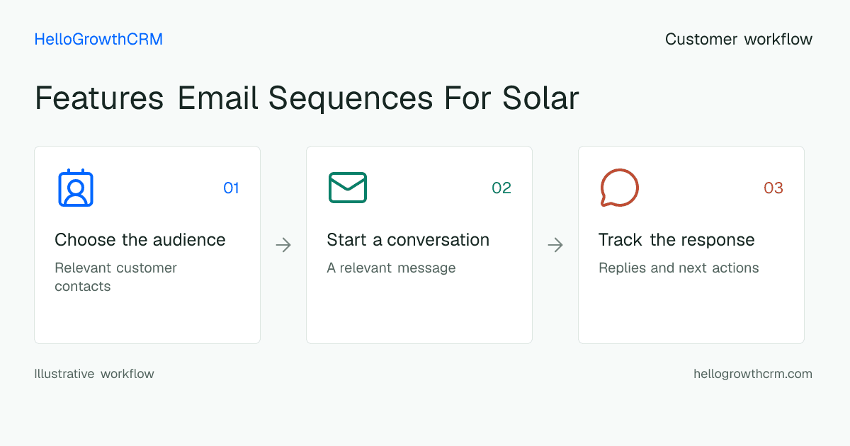 Customer workflow illustration for features email sequences for solar