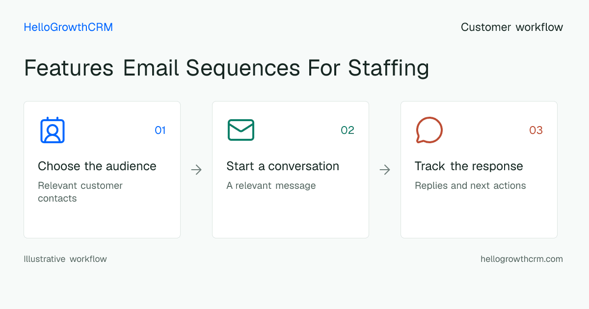 Customer workflow illustration for features email sequences for staffing