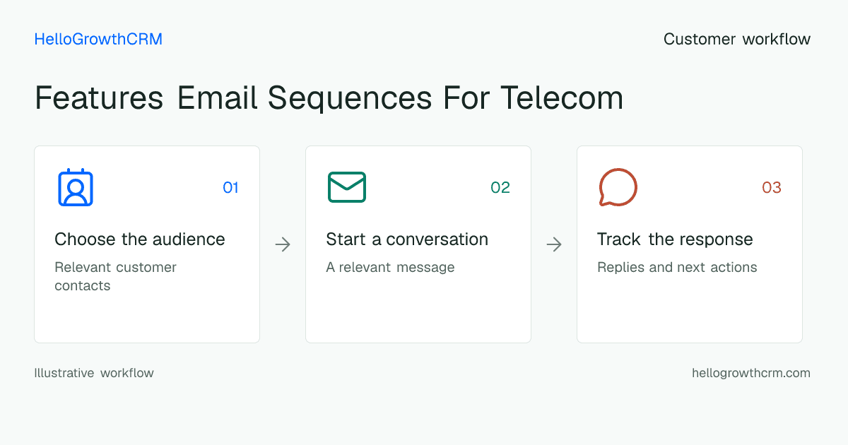 Customer workflow illustration for features email sequences for telecom
