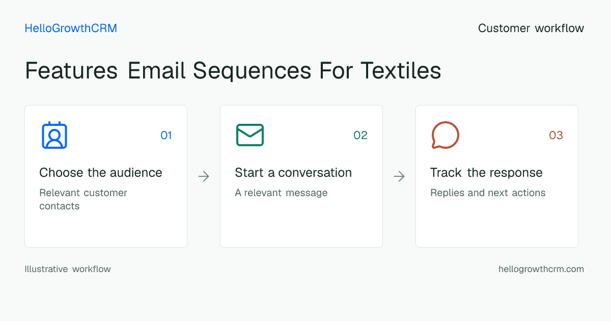 Customer workflow illustration for features email sequences for textiles