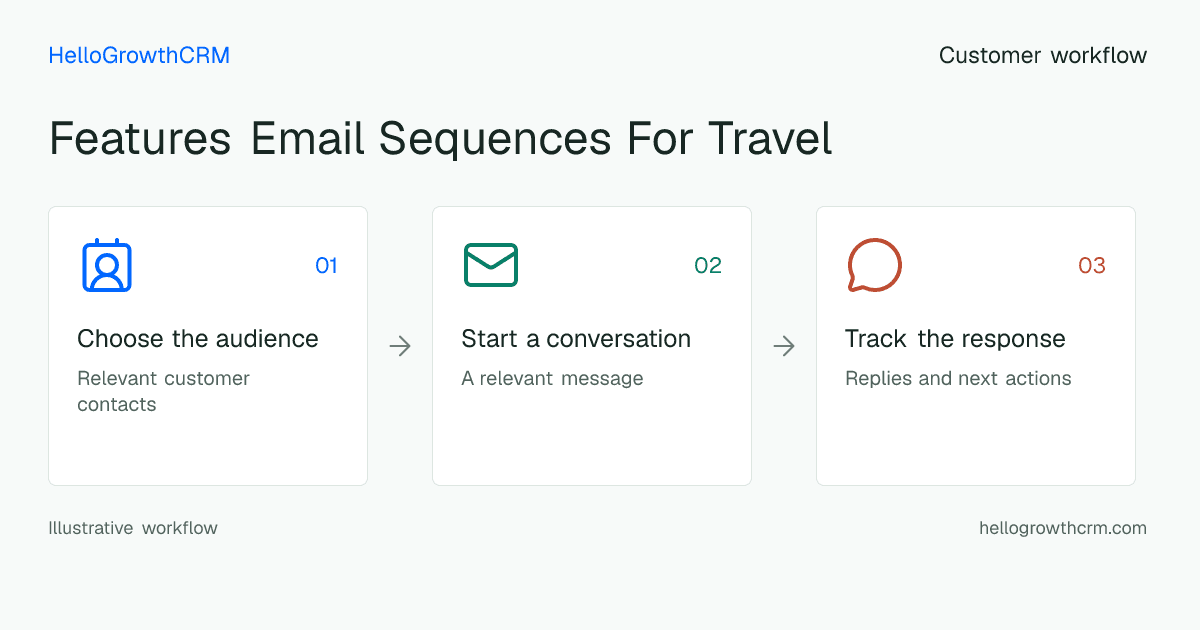 Customer workflow illustration for features email sequences for travel