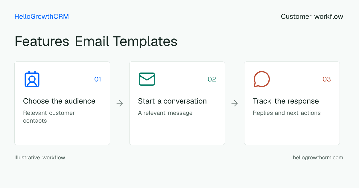 Customer workflow illustration for features email templates