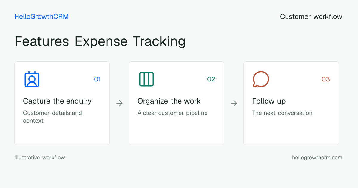 Customer workflow illustration for features expense tracking