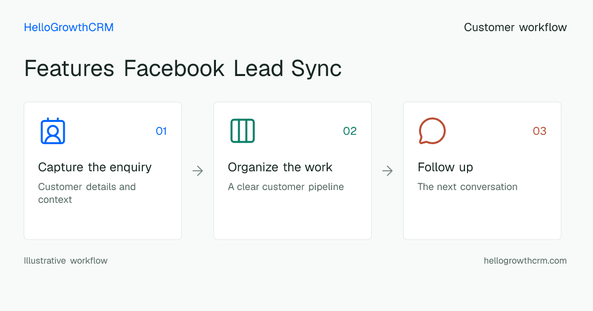 Customer workflow illustration for features facebook lead sync