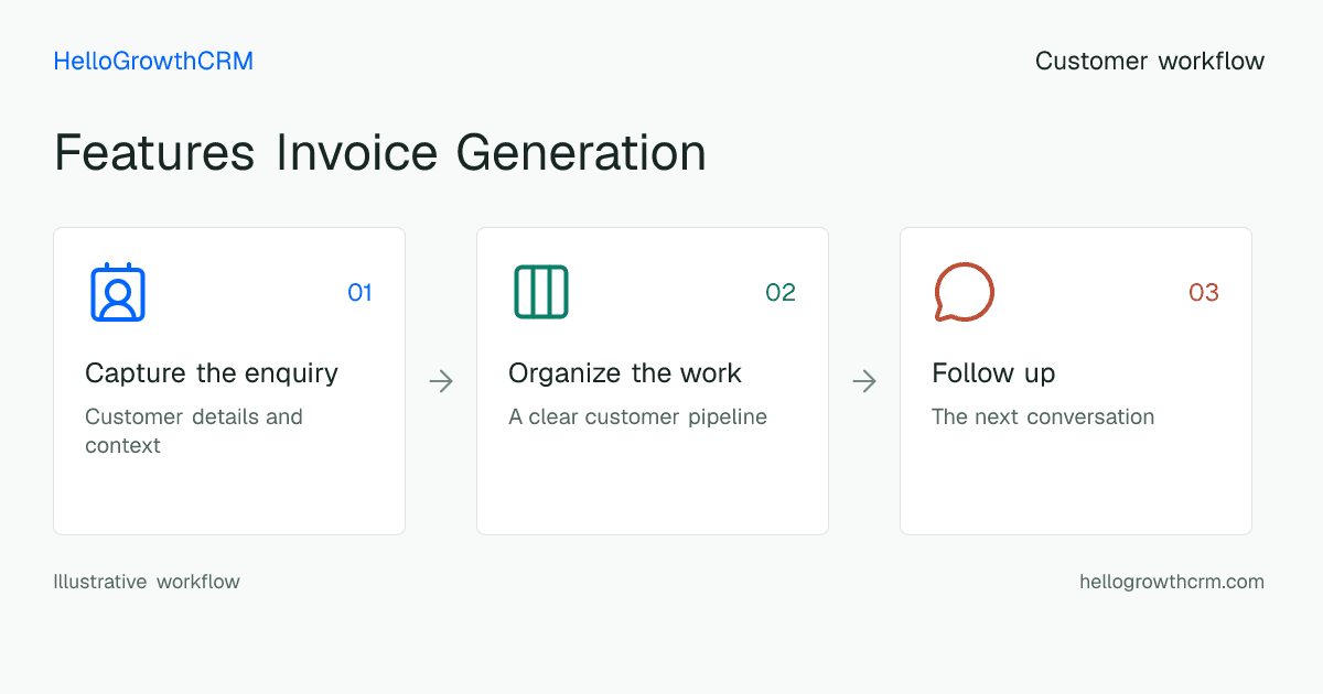 Customer workflow illustration for features invoice generation