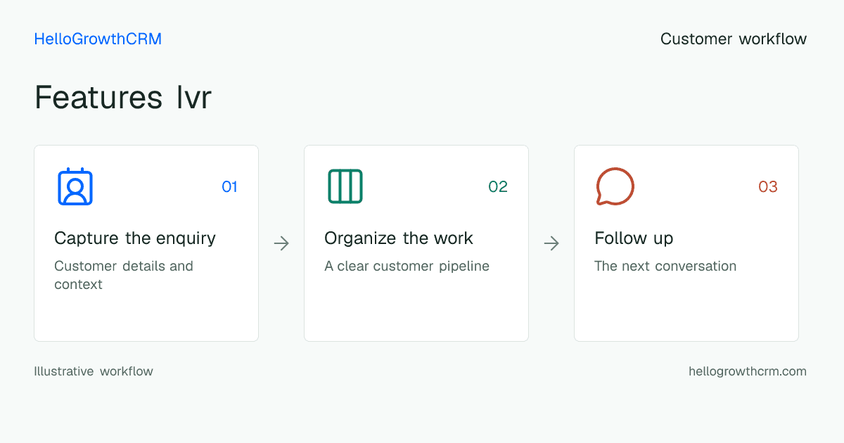 Customer workflow illustration for features ivr
