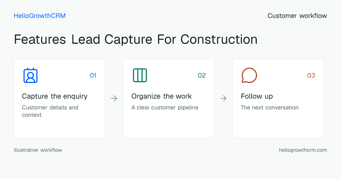 Customer workflow illustration for features lead capture for construction