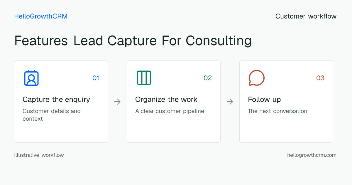 Customer workflow illustration for features lead capture for consulting