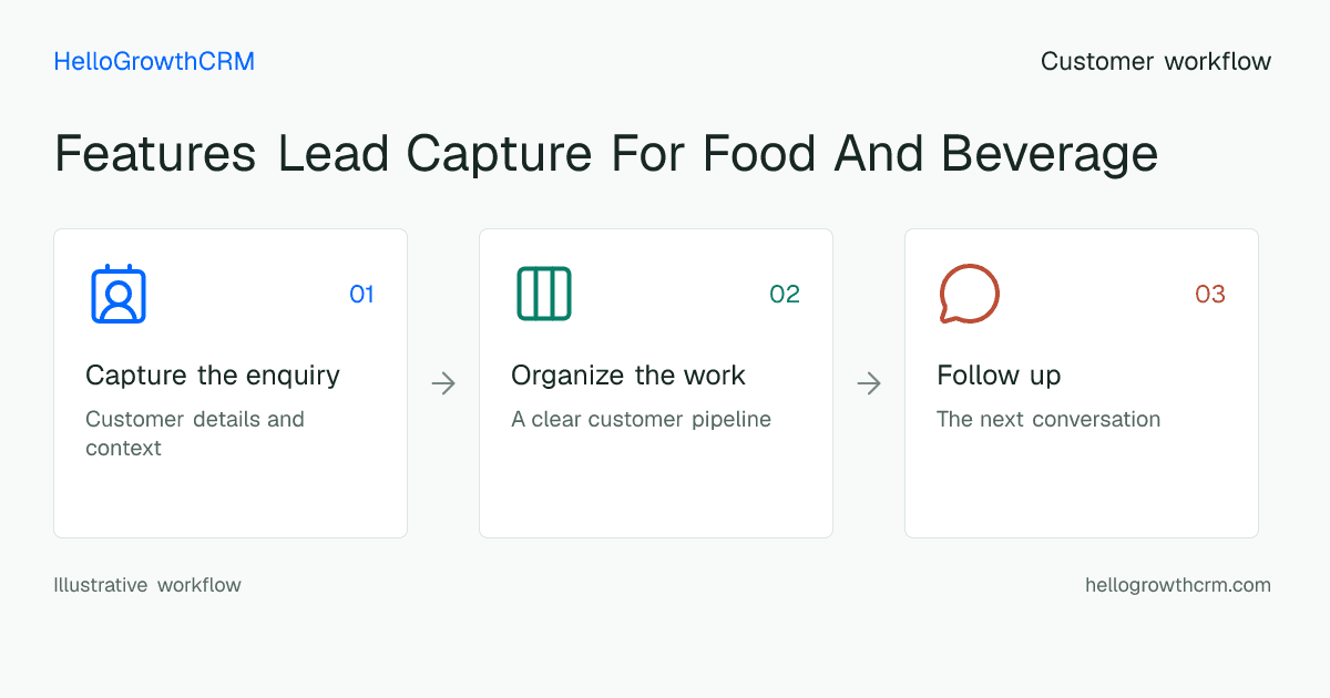 Customer workflow illustration for features lead capture for food and beverage