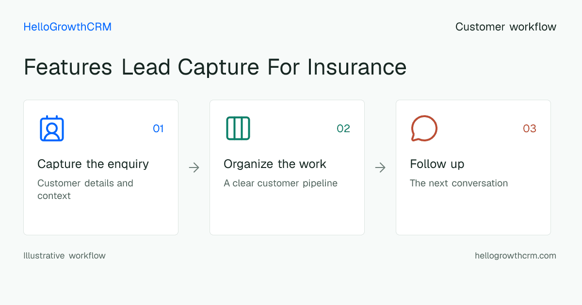 Customer workflow illustration for features lead capture for insurance