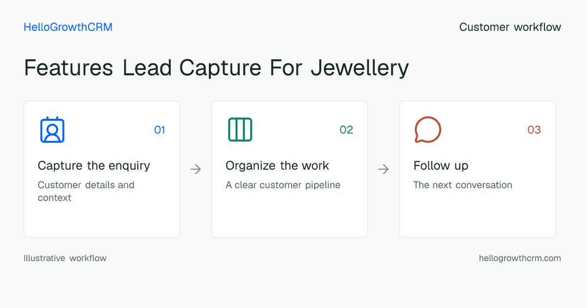 Customer workflow illustration for features lead capture for jewellery