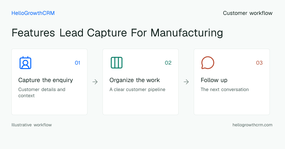 Customer workflow illustration for features lead capture for manufacturing