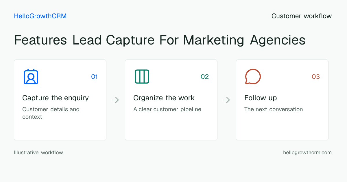 Customer workflow illustration for features lead capture for marketing agencies