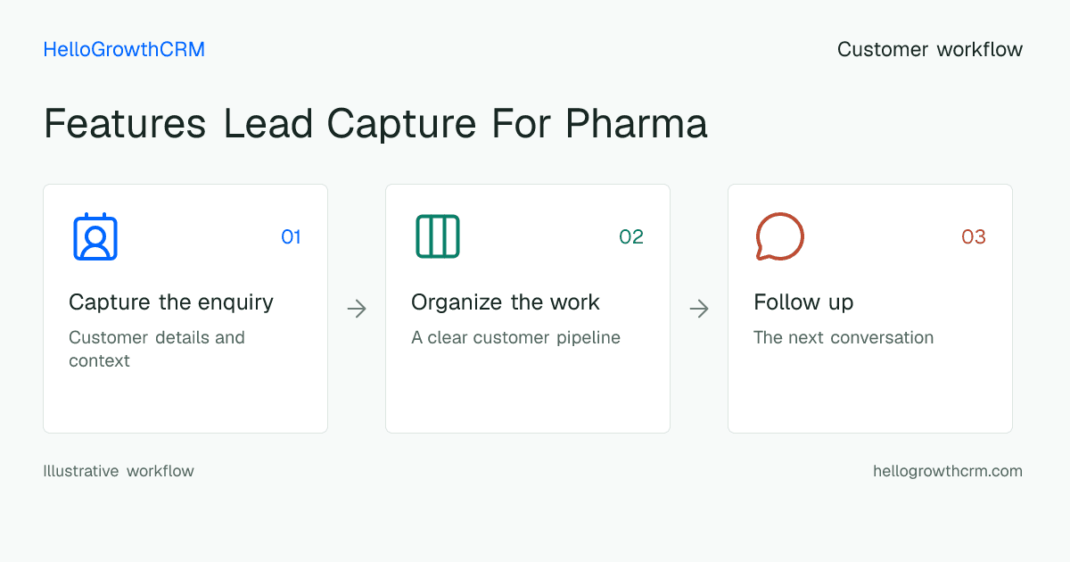 Customer workflow illustration for features lead capture for pharma