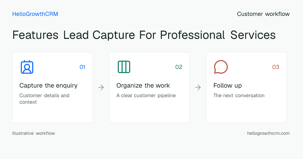 Customer workflow illustration for features lead capture for professional services