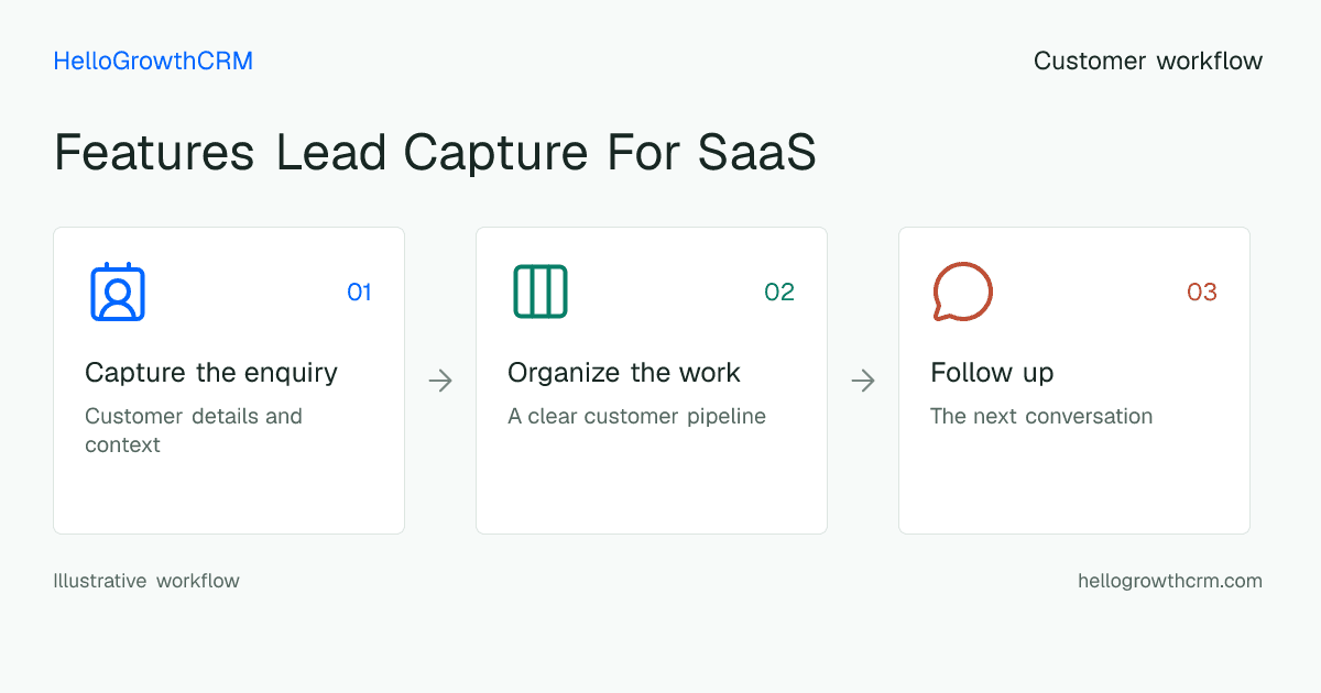 Customer workflow illustration for features lead capture for saas