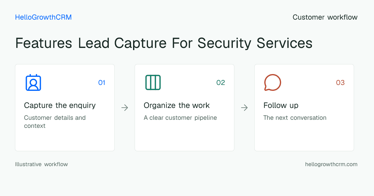 Customer workflow illustration for features lead capture for security services