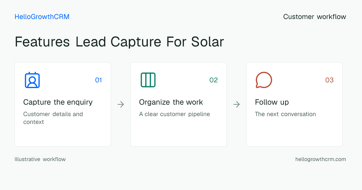 Customer workflow illustration for features lead capture for solar