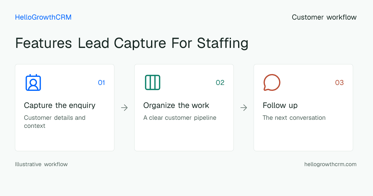 Customer workflow illustration for features lead capture for staffing