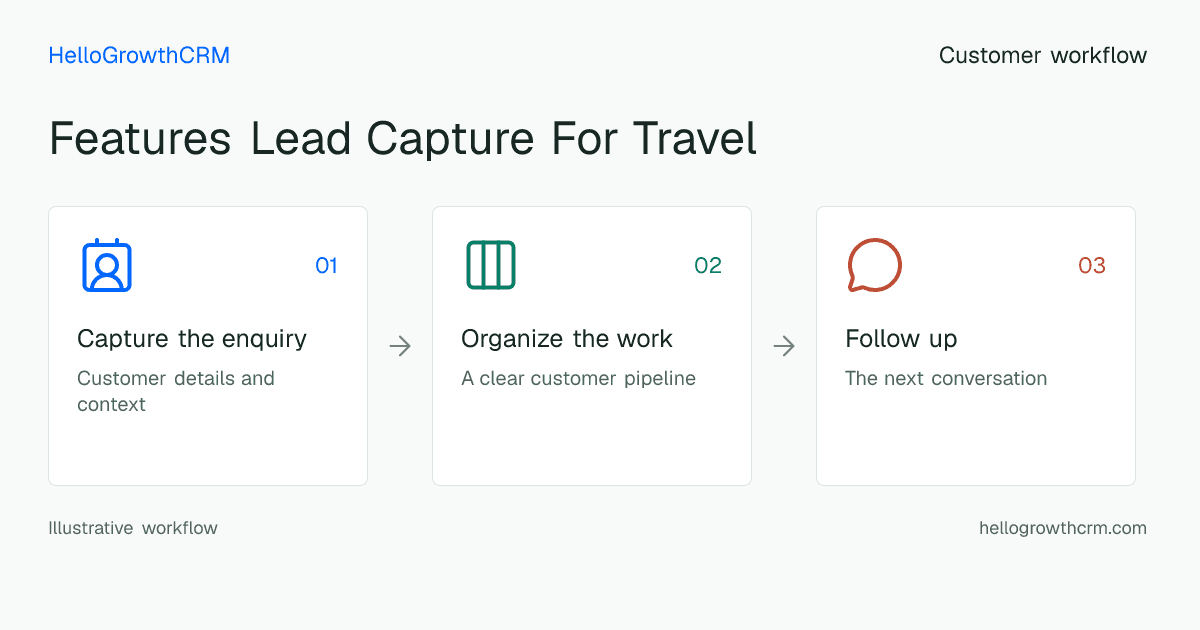 Customer workflow illustration for features lead capture for travel