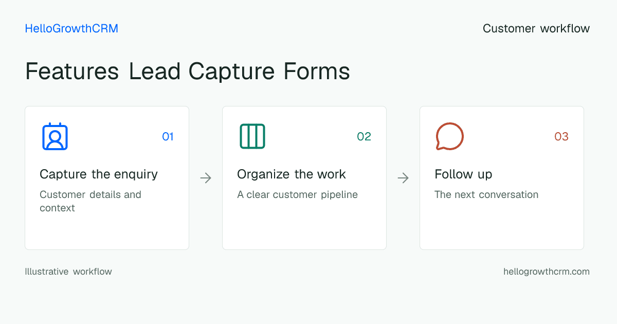 Customer workflow illustration for features lead capture forms