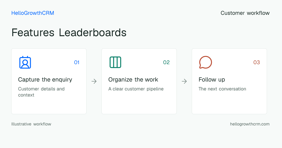 Customer workflow illustration for features leaderboards