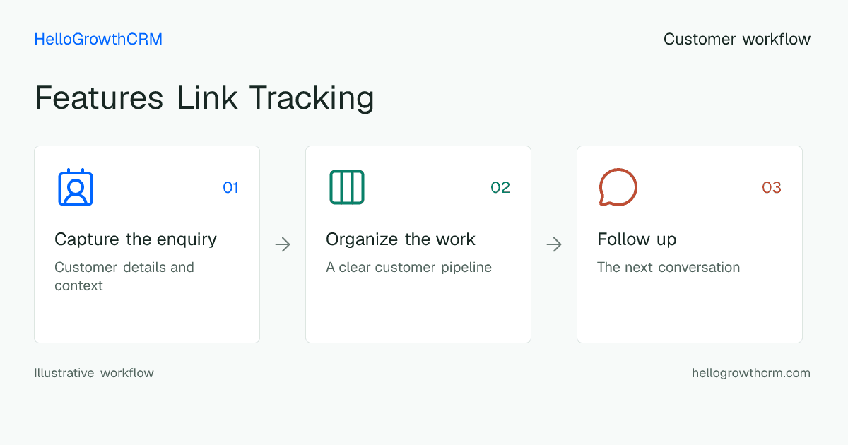 Customer workflow illustration for features link tracking