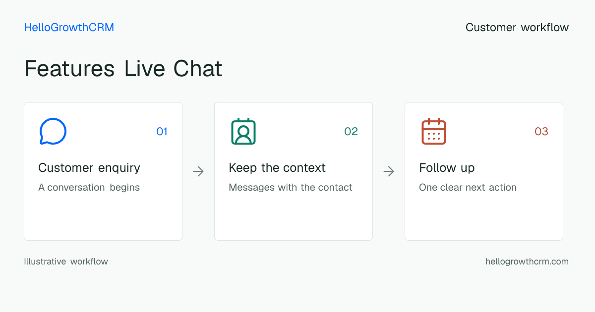 Customer workflow illustration for features live chat