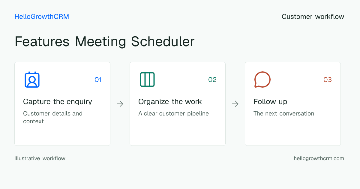 Customer workflow illustration for features meeting scheduler