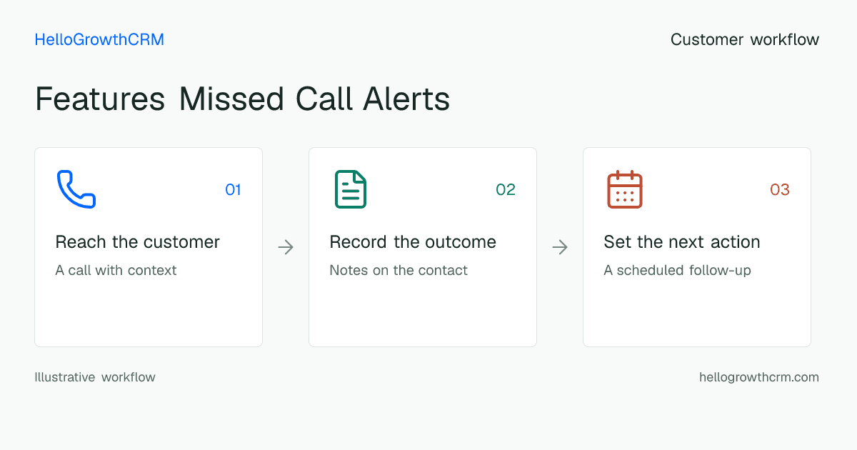 Customer workflow illustration for features missed call alerts