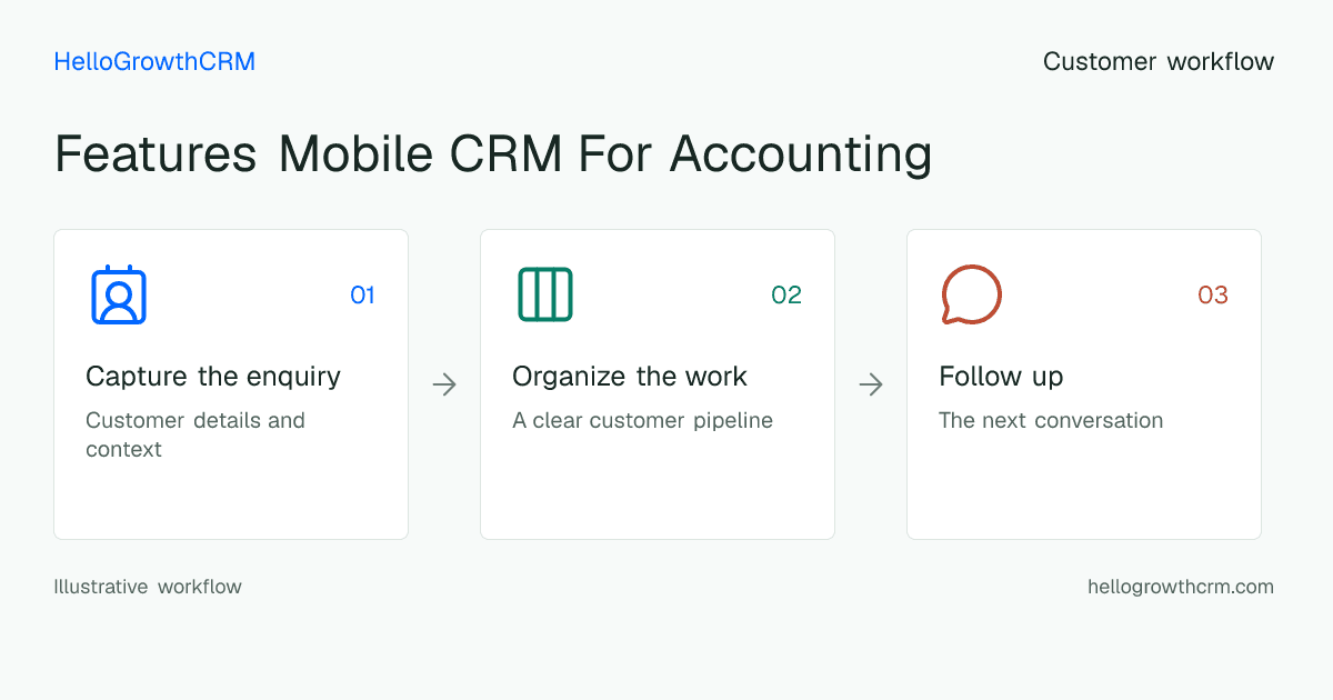 Customer workflow illustration for features mobile crm for accounting