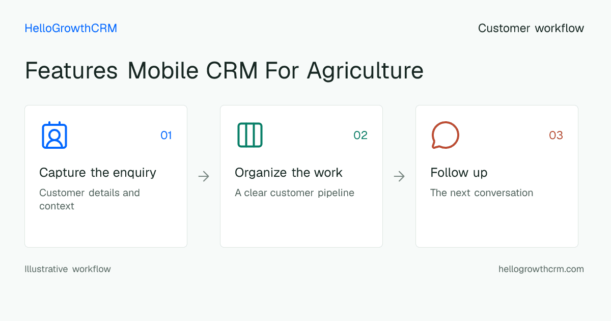 Customer workflow illustration for features mobile crm for agriculture
