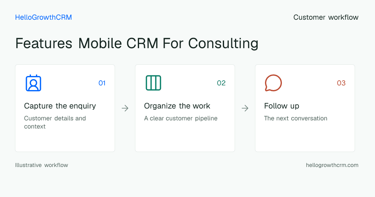 Customer workflow illustration for features mobile crm for consulting