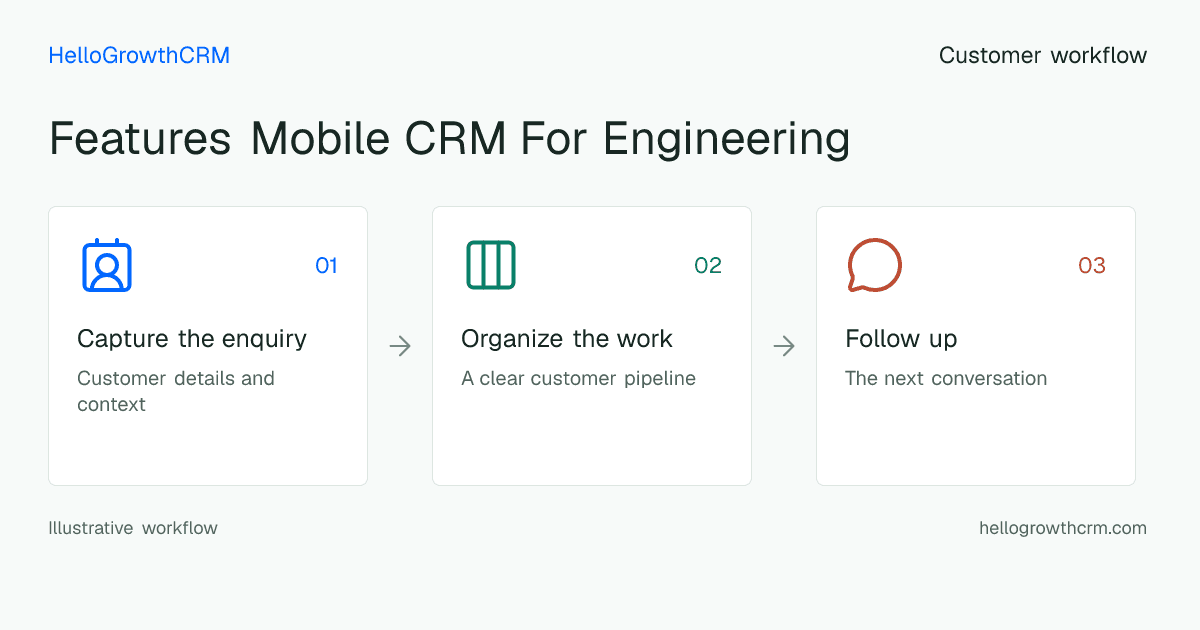 Customer workflow illustration for features mobile crm for engineering