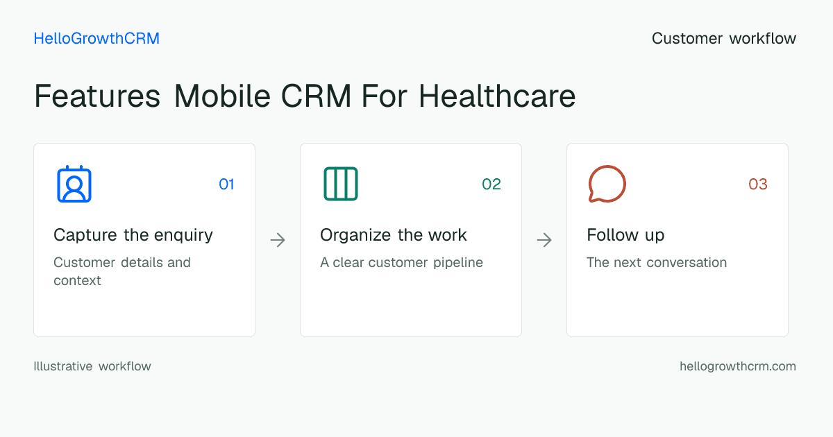 Customer workflow illustration for features mobile crm for healthcare