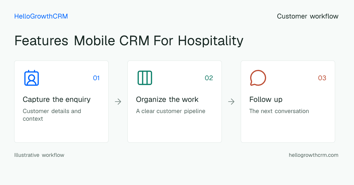 Customer workflow illustration for features mobile crm for hospitality