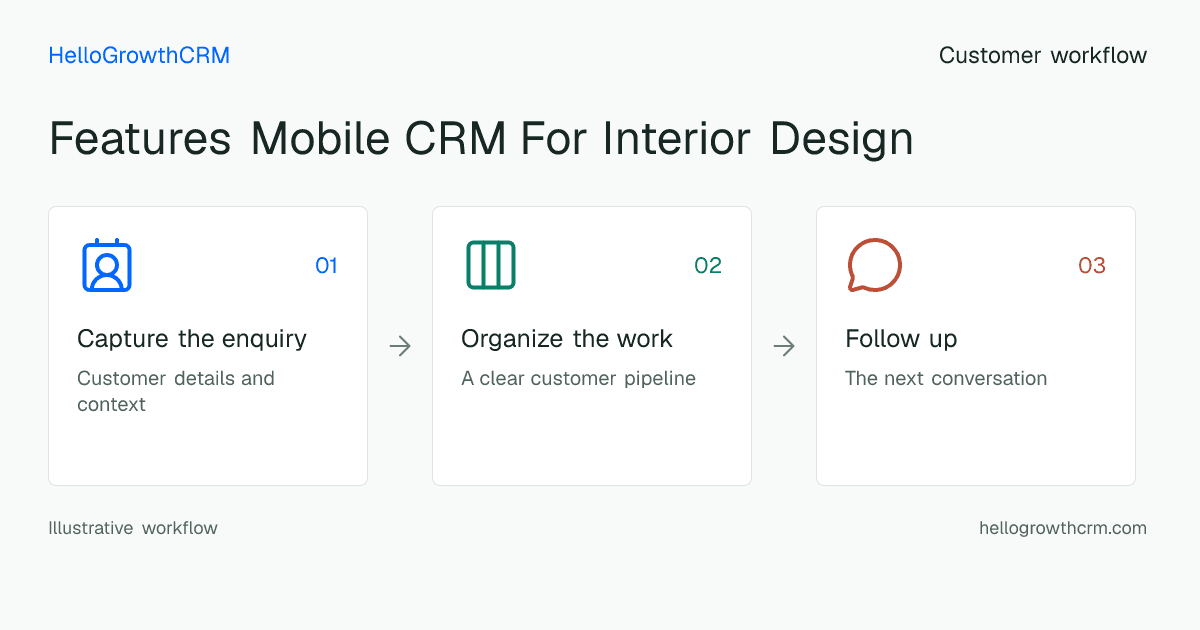 Customer workflow illustration for features mobile crm for interior design