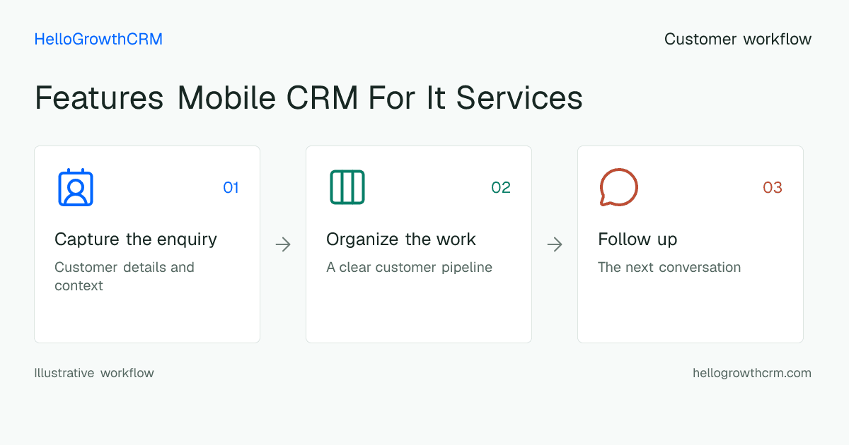 Customer workflow illustration for features mobile crm for it services