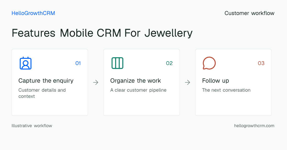 Customer workflow illustration for features mobile crm for jewellery