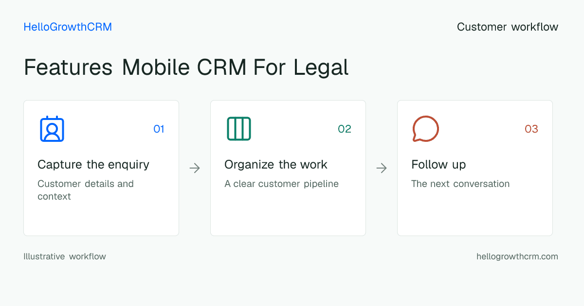 Customer workflow illustration for features mobile crm for legal